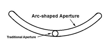 Goembel Aperture Collimator