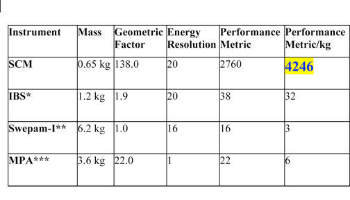 Comparison of SCM to others