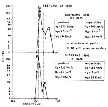 HEOS-1 solar wind spectrum