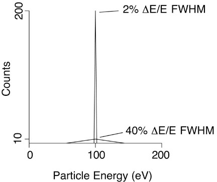 2% versus 40% energy resolution