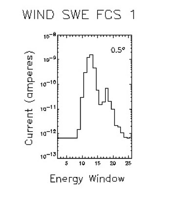 Faraday Cup Wind Spectrum