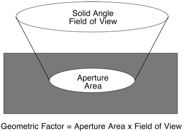 Geometric Factor