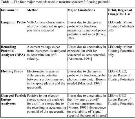 Table of 4 Methods